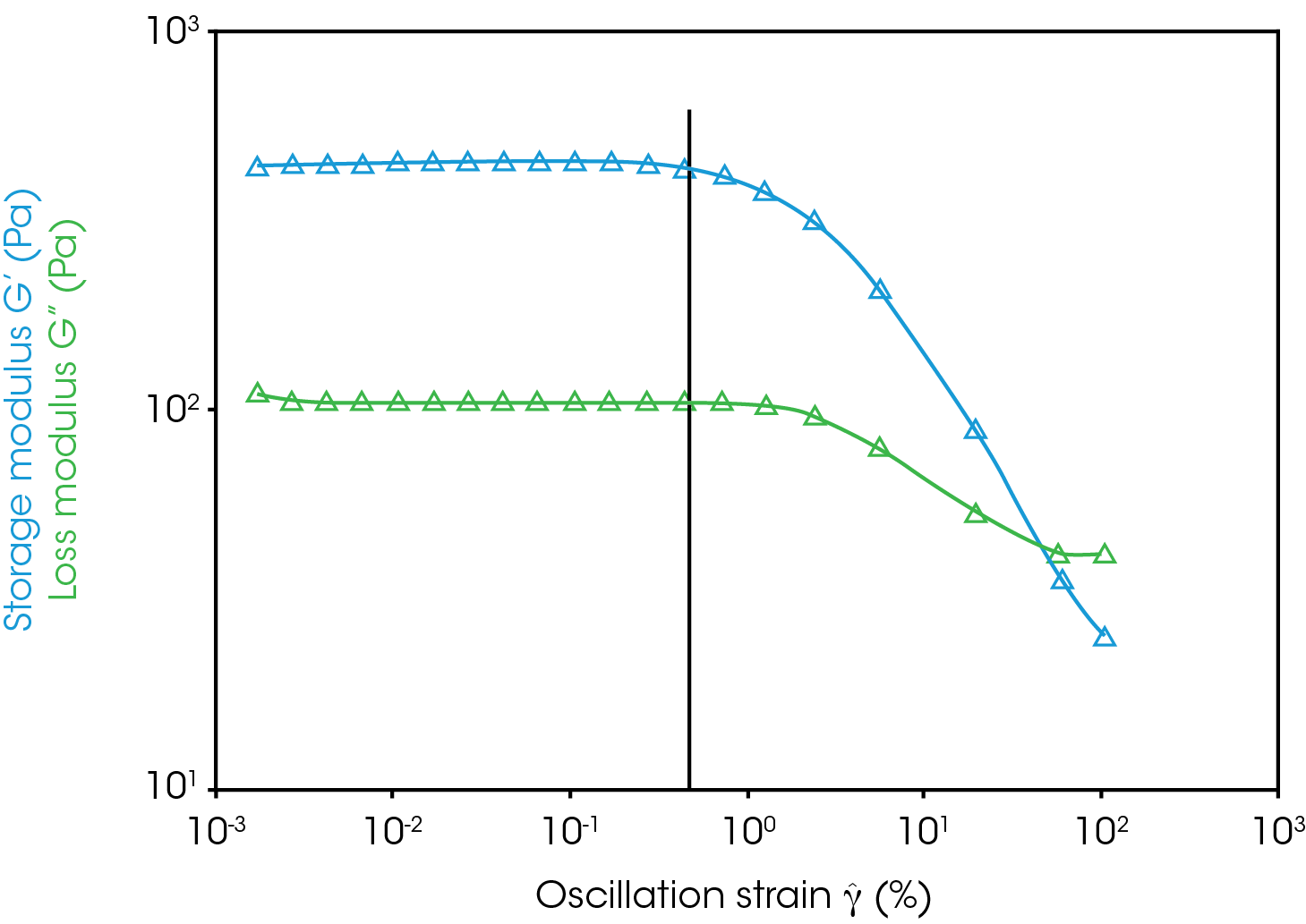 Figure 6. Amplitude sweep on plain non-fat Greek yogurt sample at 4 °C and 1 Hz. The linear viscoelastic region may be determined from this measurement. The end of the linear viscoelastic region is the critical strain and is marked on the graph at about 0.5% strain.