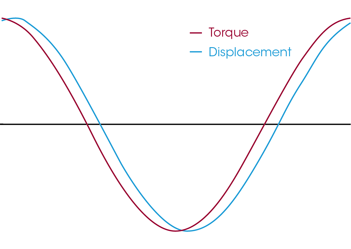 Figure 7. Raw torque and displacement curves at 0.1% strain and 1 Hz oscillation at 4 °C on plain non-fat Greek yogurt. Smooth curves indicate exceptional signal to noise.