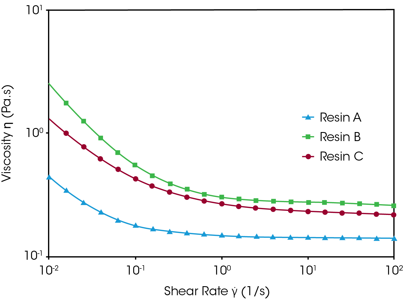 Figure 3. Flow sweep experiment conducted at 24 °C from 0.01-100 s-1. Viscosity is plotted as a function of shear rate for the three resins.