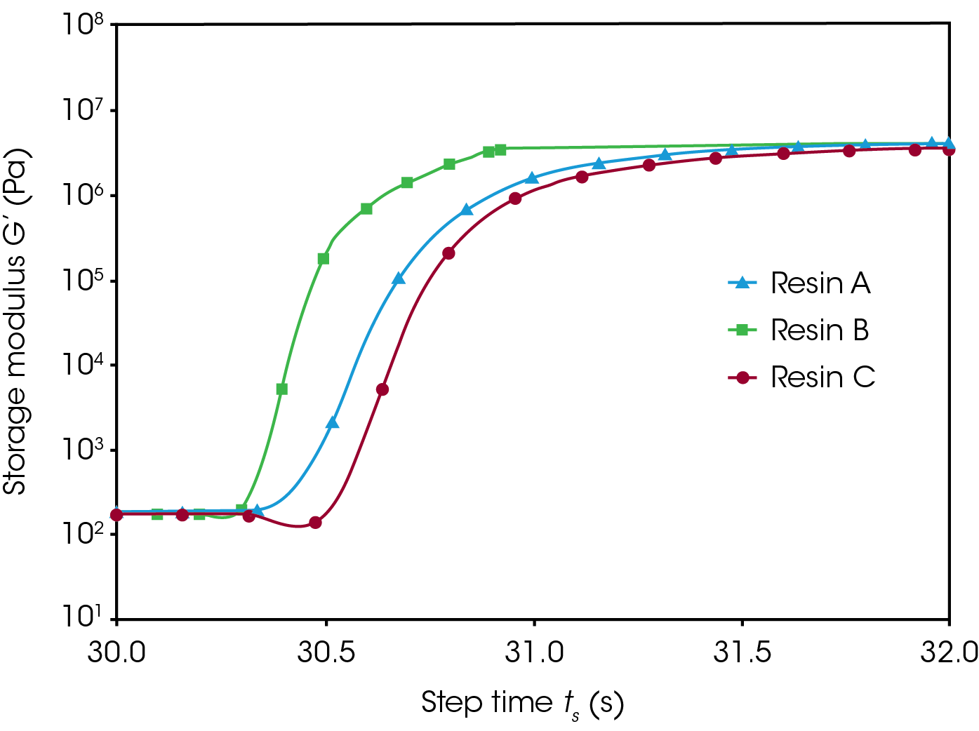 Figure 4. Oscillatory time sweep experiment (fast sampling mode). Storage and loss moduli are plotted as a function of time for the three UV resins during the initial exposure to light. Fast sampling captures the rapid transition of storage modulus across four decades of magnitude in two seconds. The three resins have similar modulus before and after curing, but differ in reaction rate.