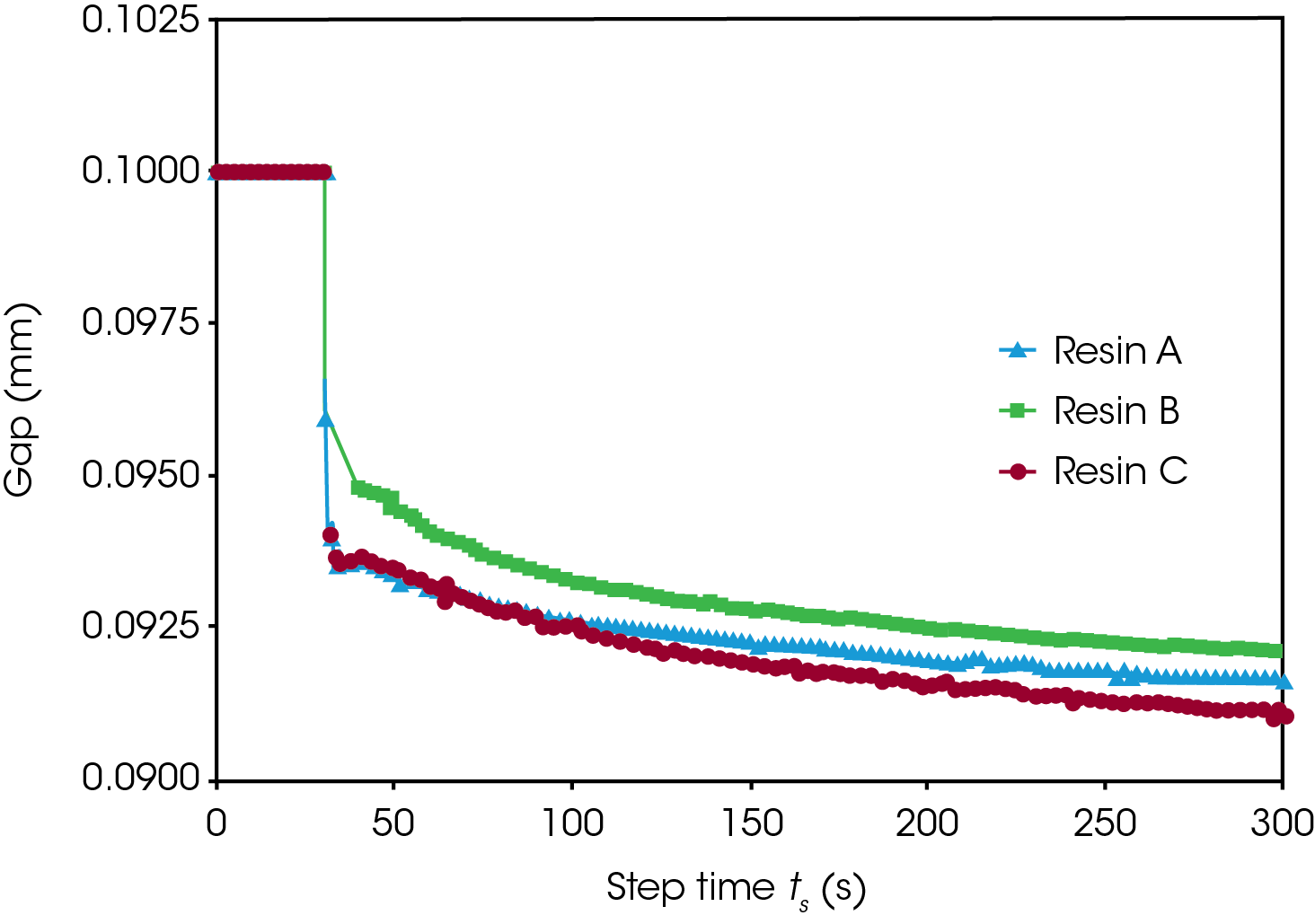 Figure 5. Same oscillatory time sweep experiment as in figure 4. Plate gap is plotted as a function of time for the three resins, with initial gap of 100µm. There is a 0.5% variation of shrinkage between each resin at the final measured point.