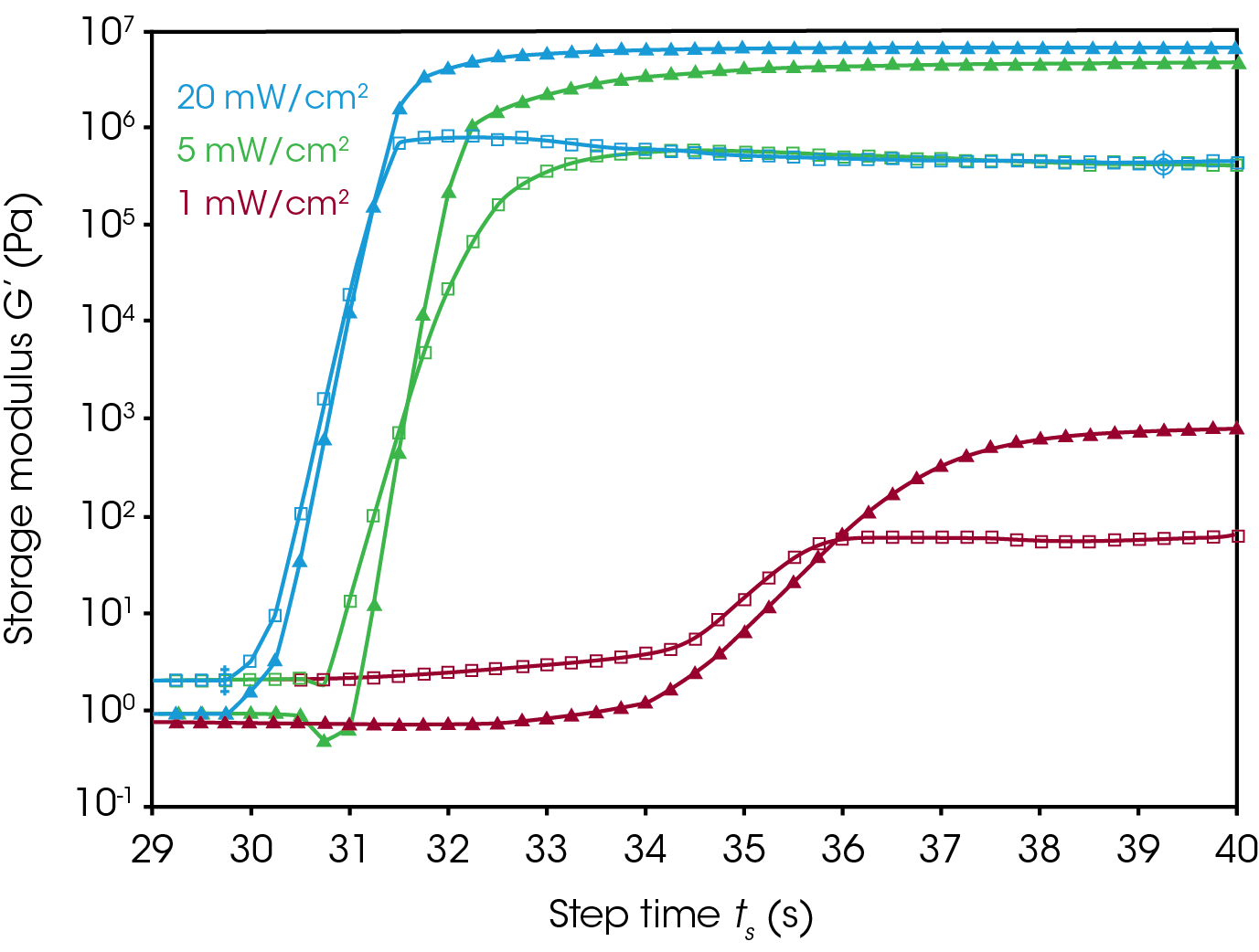 Figure 6. Oscillatory time sweep experiment (fast sampling mode). Storage and loss modulus are plotted as a function of time for a resin cured at different light intensities for a duration of 5 seconds, the oscillation frequency used was 2 rad/s. The blue curves are storage and loss modulus during an exposure intensity of 20 mW/cm2, the green is for 5 mW/cm2, and the purple for 1 mW/cm2. Differences in the extent of cure can be observed by the difference in the storage modulus magnitude at the end of the curing cycle.