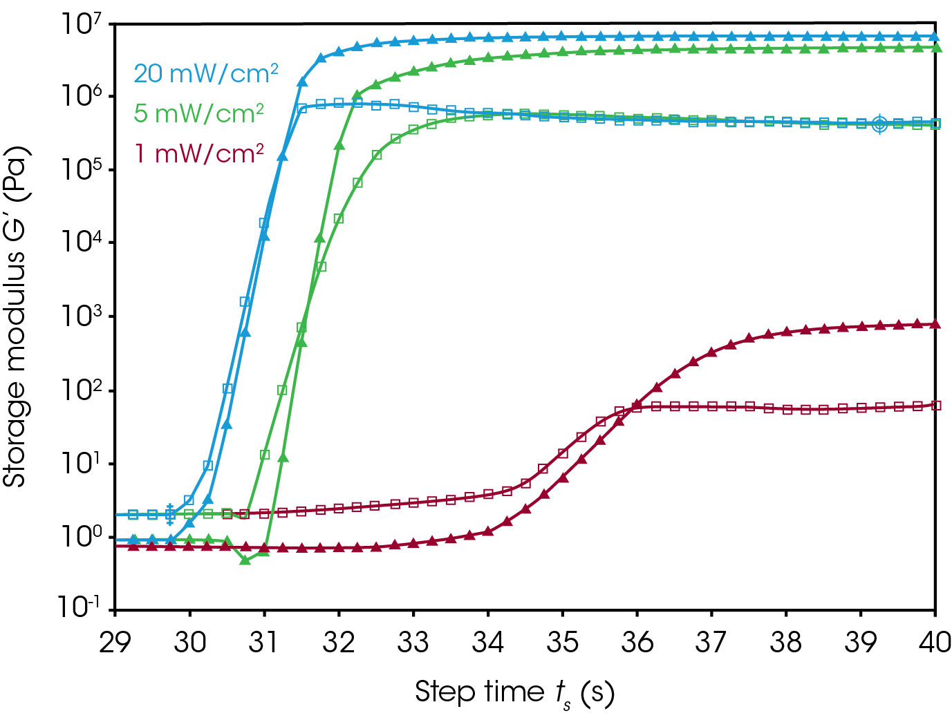 RH118_Fig.6 Figure 6. Oscillatory time sweep experiment (fast sampling mode). Storage and loss modulus are plotted as a function of time for a resin cured at different light intensities for a duration of 5 seconds, the oscillation frequency used was 2 rad/s. The blue curves are storage and loss modulus during an exposure intensity of 20 mW/cm2, the green is for 5 mW/cm2, and the purple for 1 mW/cm2. Differences in the extent of cure can be observed by the difference in the storage modulus magnitude at the end of the curing cycle.