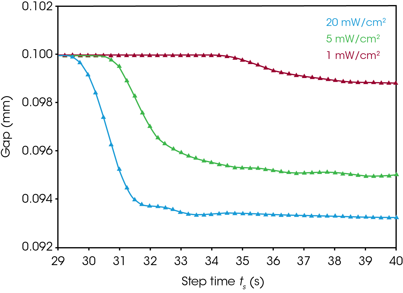 Figure 7. Gap is plotted as a function of time for the resin curing profiles featured in figure 6. The sample with the highest light intensity featured the most shrinkage, and the sample with the lowest light intensity features the least shrinkage, this related to the extent of cure of that samples. This is a method of optimizing between extent of cure and dimensional stability.