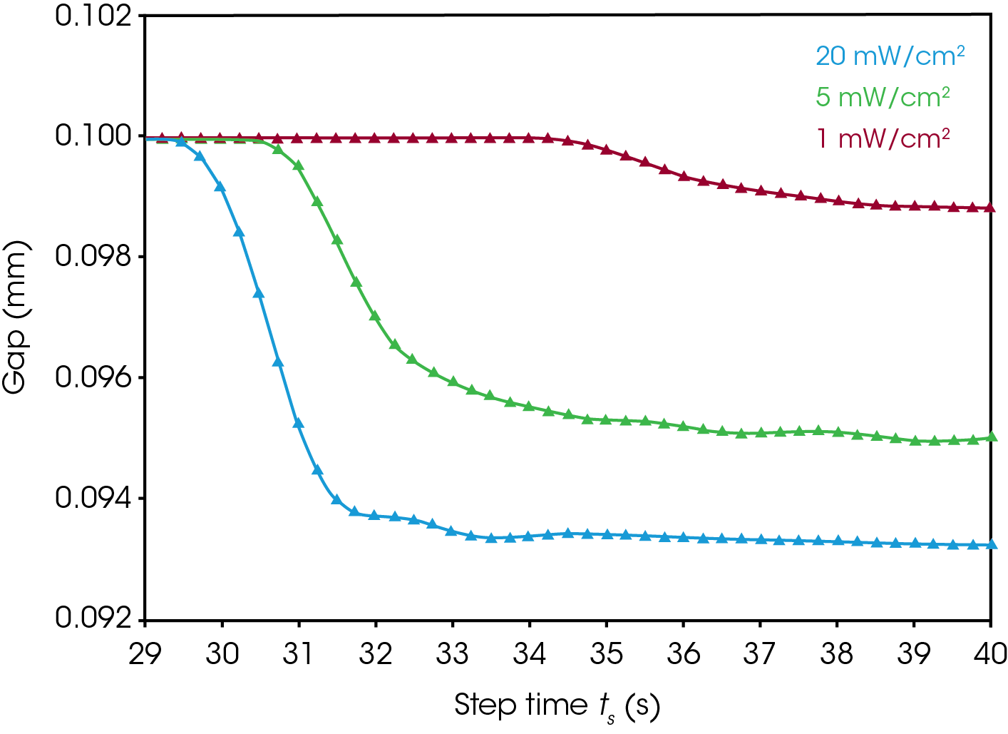 RH118_Fig.7 Figure 7. Gap is plotted as a function of time for the resin curing profiles featured in figure 6. The sample with the highest light intensity featured the most shrinkage, and the sample with the lowest light intensity features the least shrinkage, this related to the extent of cure of that samples. This is a method of optimizing between extent of cure and dimensional stability.