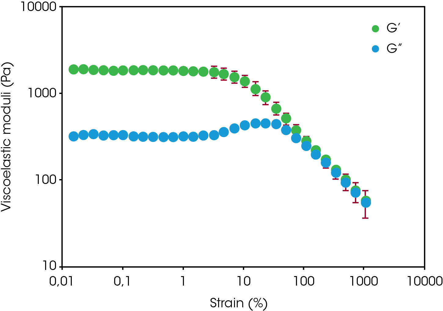 Figure 2. Amplitude sweep of collagen hydrogel usable for preparation of hydrogel’s scaffold.