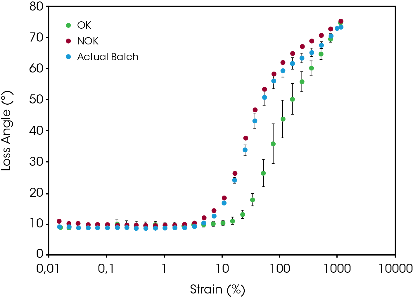 Figure 3. Loss angle as a function of strain for three batches of collagen hydrogels. From a mechanical point of view, the current batches used were evaluated as non-satisfactory for the preparation of scaffolds.