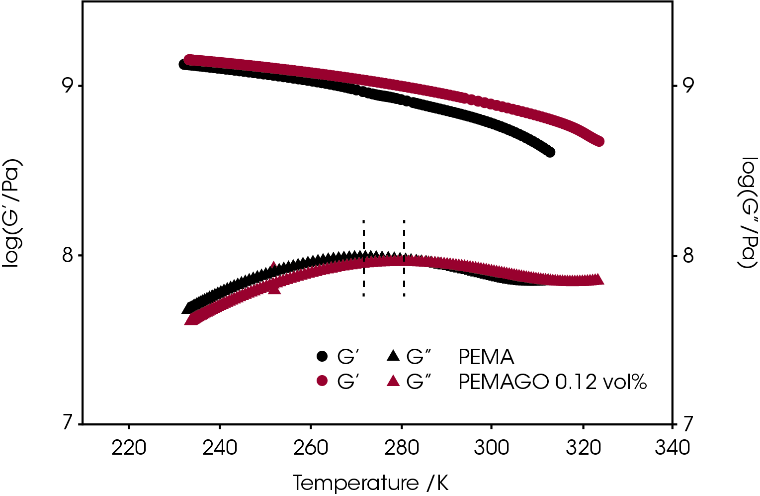 Figure 2. Temperature dependence of the storage and loss shear moduli for PEMA and PEMA GO 0.12 vol %