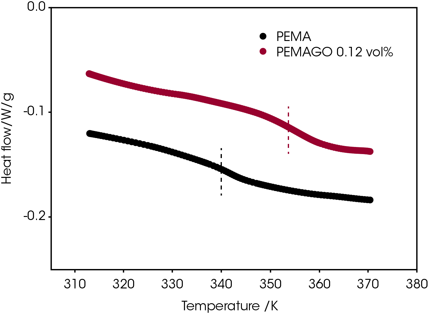 Figure 3. DSC results for PEMA and PEMA GO 0.12 vol %