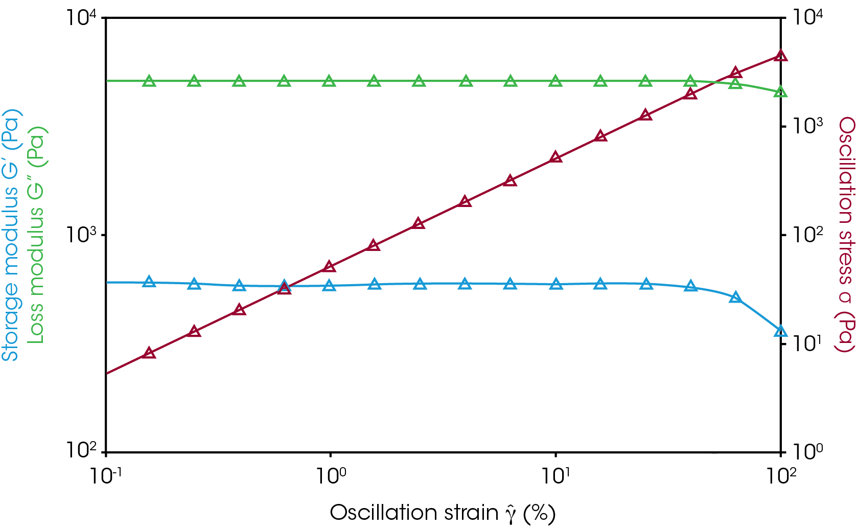 Figure 1. Amplitude sweep test result of rPET- 2 at 280 °C