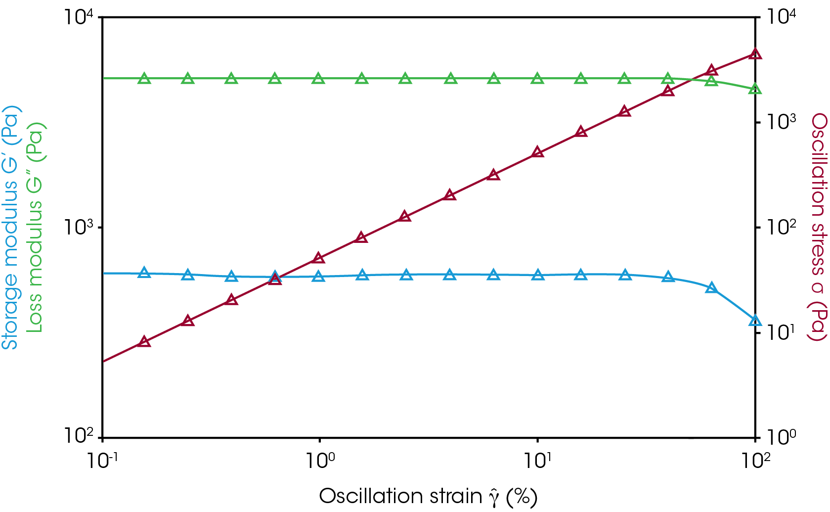 RH122_Fig.1 Figure 1. Amplitude sweep test result of rPET- 2 at 280 °C