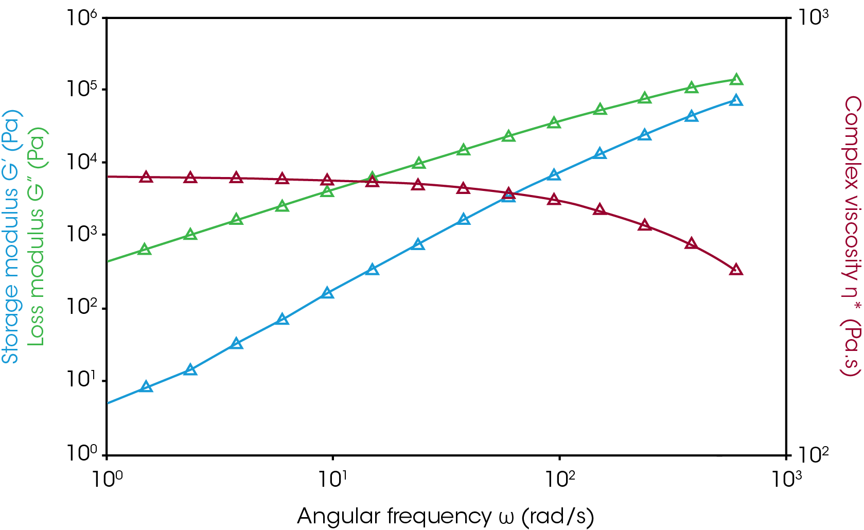 Figure 2. Frequency sweep test result of rPET- 2 at 280 °C