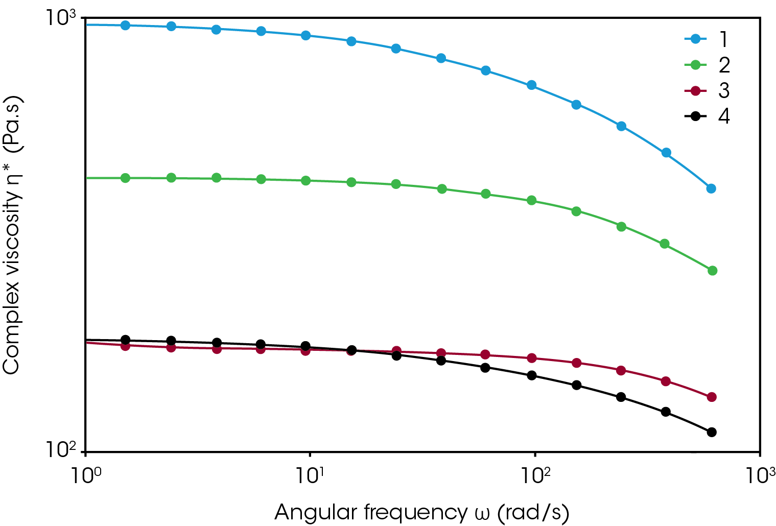 Figure 3. Frequency sweep results of four rPET samples at 280 °C