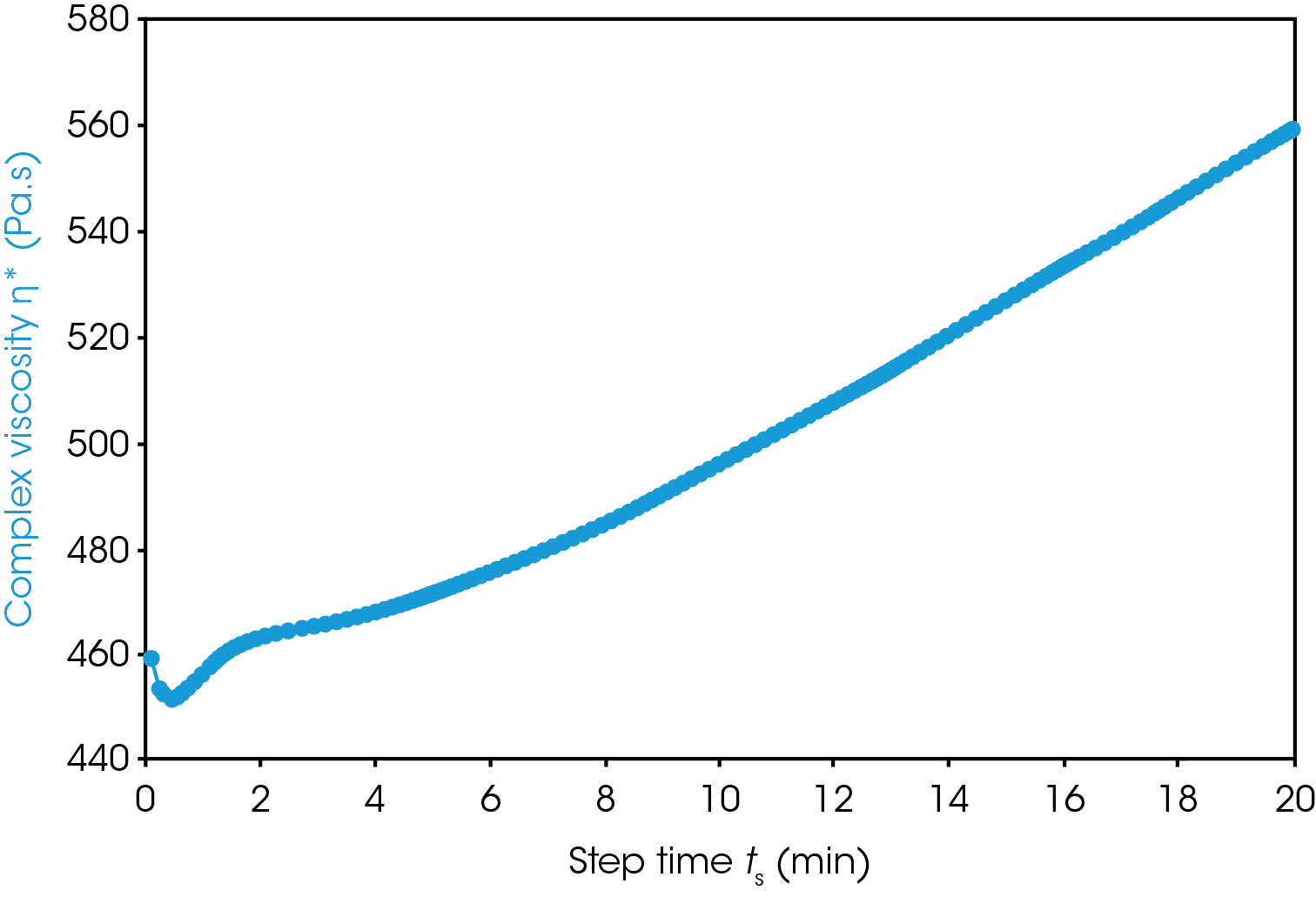 Figure 4. Time sweep test result of rPET-2 at 280 °C