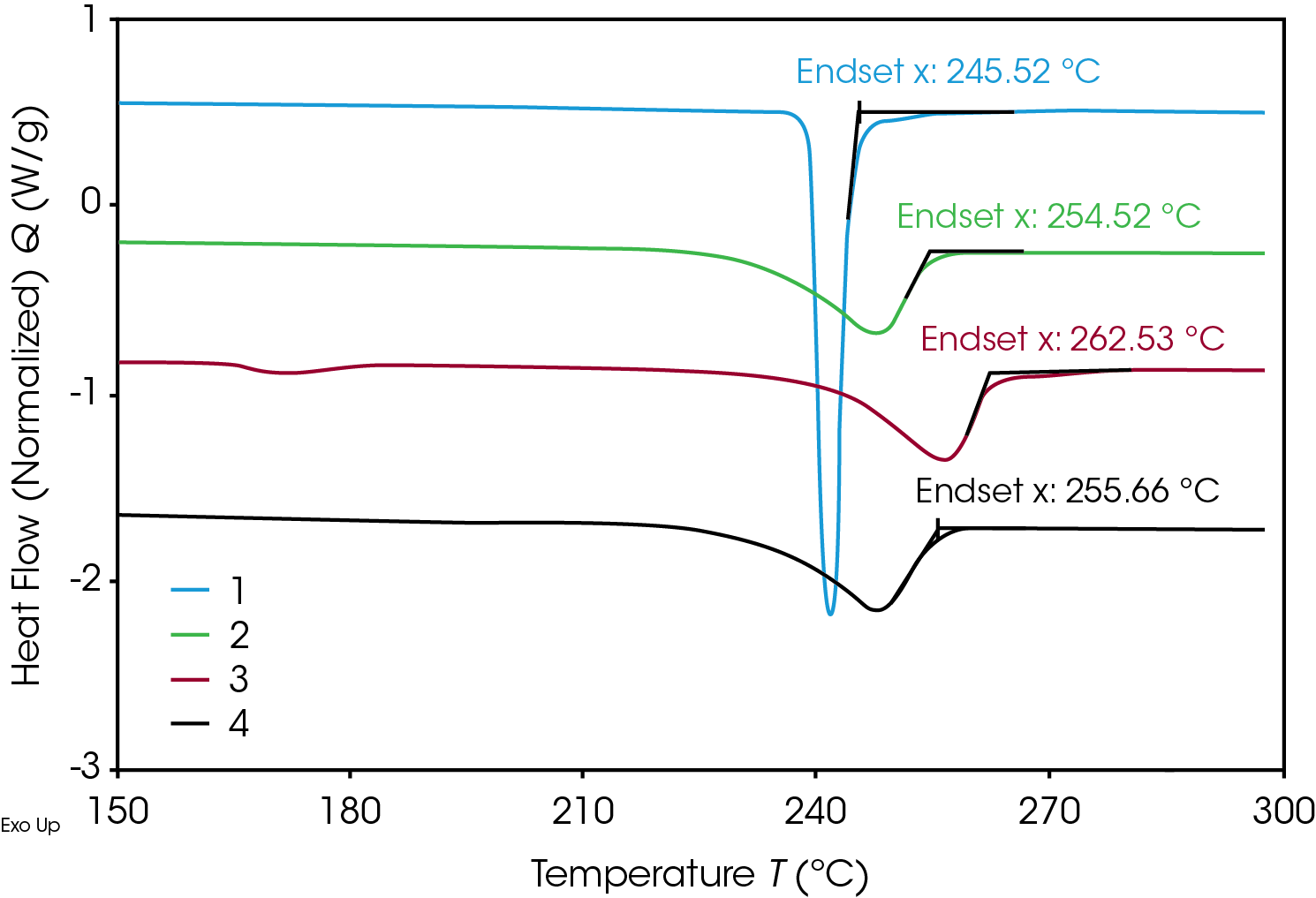 Figure 5. DSC first heat temperature scan results on four rPET