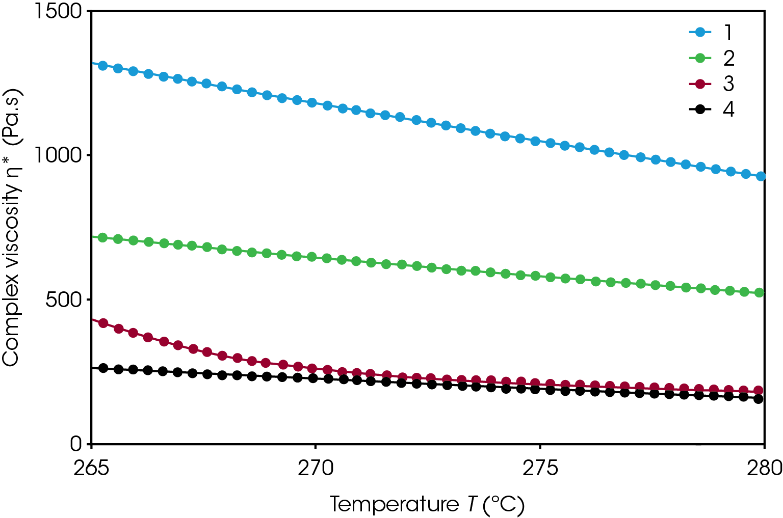 Figure 6. Overlay of temperature ramp test results on four rPET