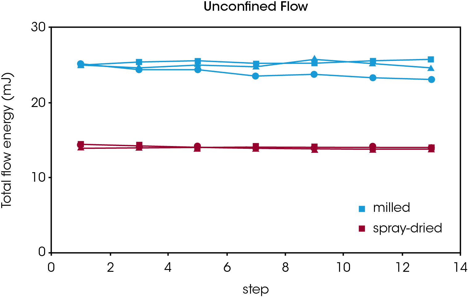 Figure 4. Unconfined (top) and confined (bottom) flow energies for milled (blue) and spray-dried (red) lactose. Results shown are three separate test samples for each type of lactose.