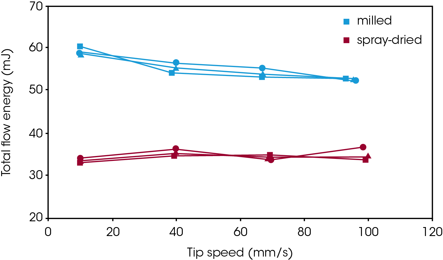 Figure 6. Flow energy with respect to testing speed for three samples each of milled (blue) and spray-dried (red) lactose. The milled lactose exhibits a rate dependency, requiring more energy at lower speeds.