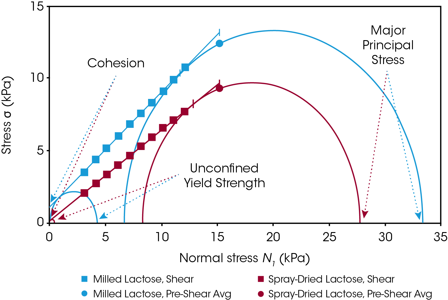 Figure 7. Shear cell results for milled and spray-dried lactose under 15 kPa consolidation stress