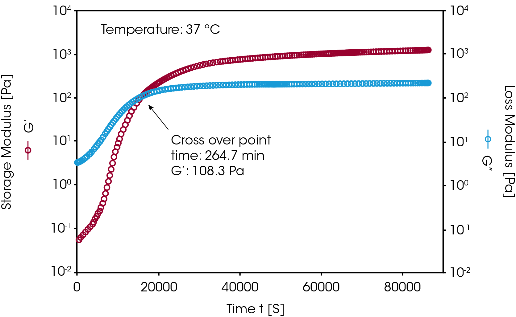 Figure 5. Isothermal gelation of a silicon based hydrogel