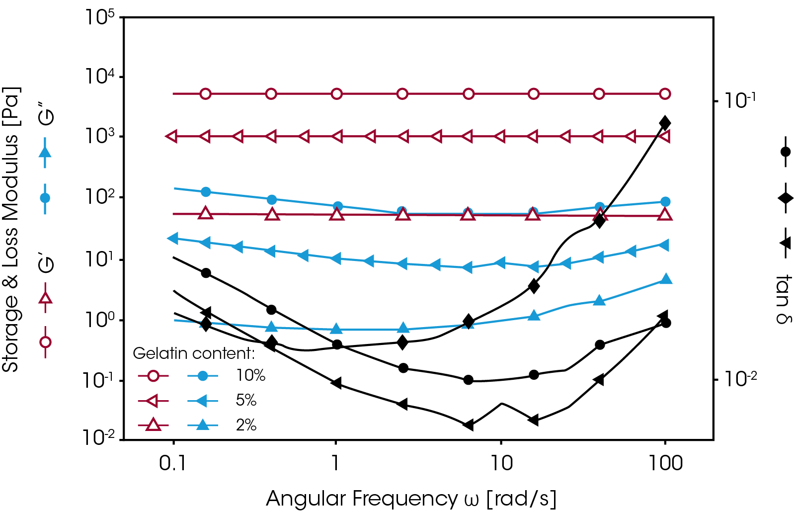 Figure 6. Frequency sweeps of gelatin gels with different concentrations