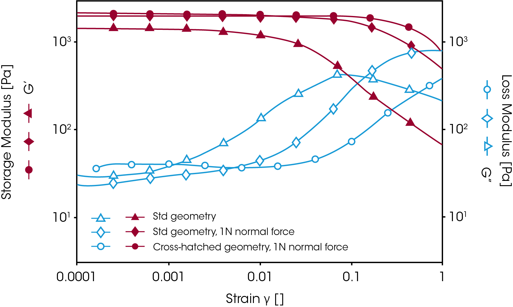 Figure 7. Silicon based gels measured with and without using crosshatched geometry and normal force