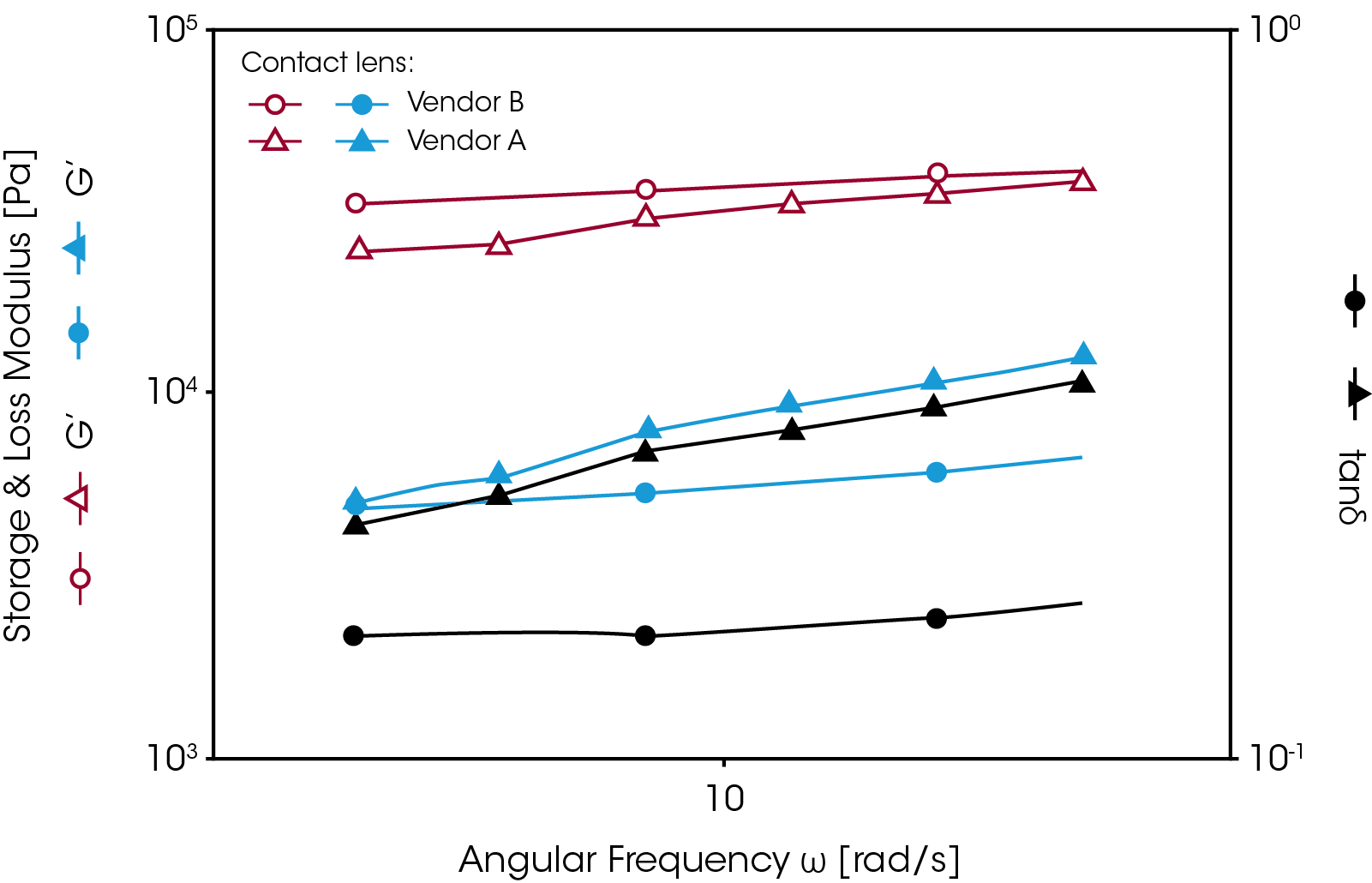 Figure 8. Frequency sweeps on contact lenses measured in the immersion cell