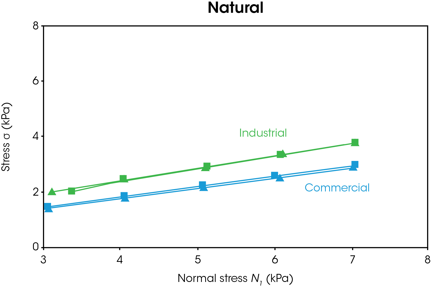 Figure 5. Duplicate powder shear results for industrial and commercial natural and synthetic graphite.