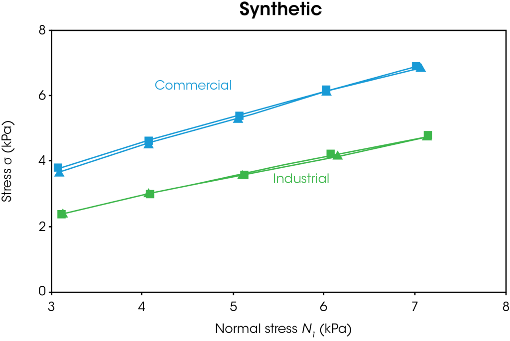 Figure 5. Duplicate powder shear results for industrial and commercial natural and synthetic graphite.