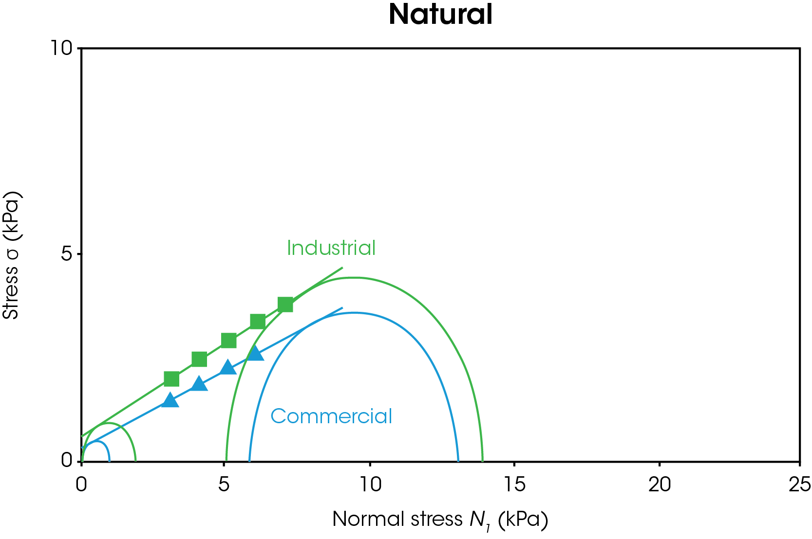 Figure 6. Representative yield locus analyses of commercial and industrial natural and synthetic graphite.