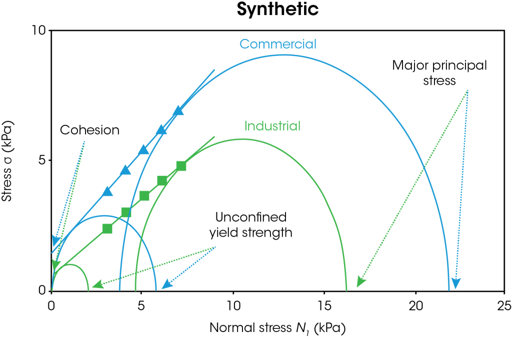 Figure 6. Representative yield locus analyses of commercial and industrial natural and synthetic graphite.