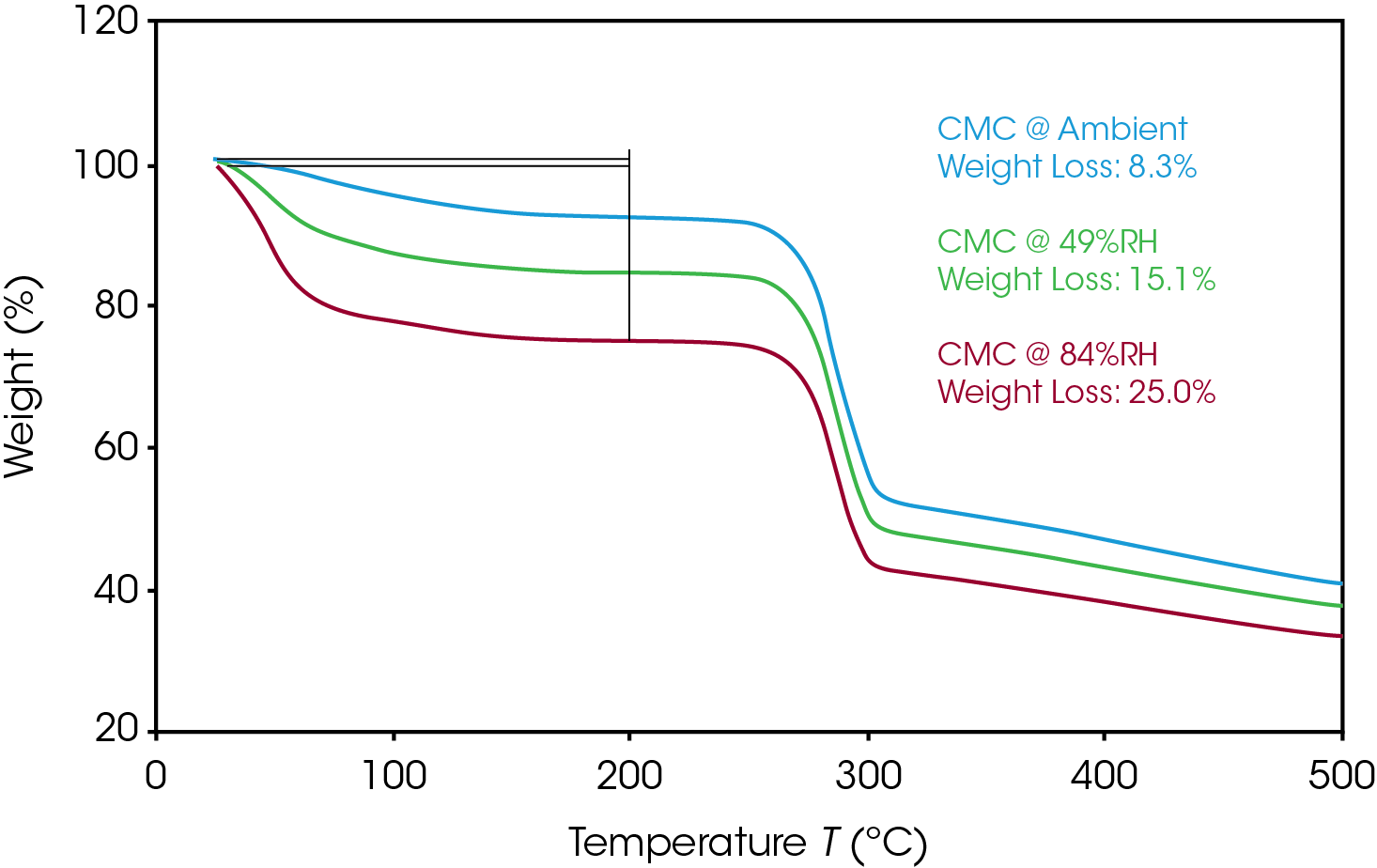 Figure 3. Moisture content of CMC samples as measured by TGA