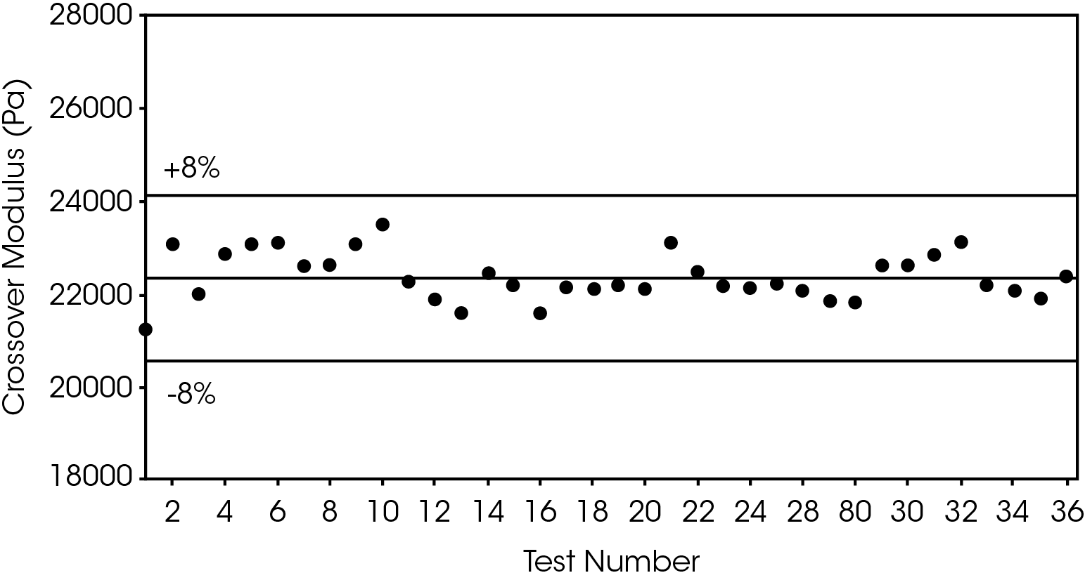 Figure 2. Crossover modulus for LDPE at 180 °C. Each data point was collected with the auto-trim accessory.