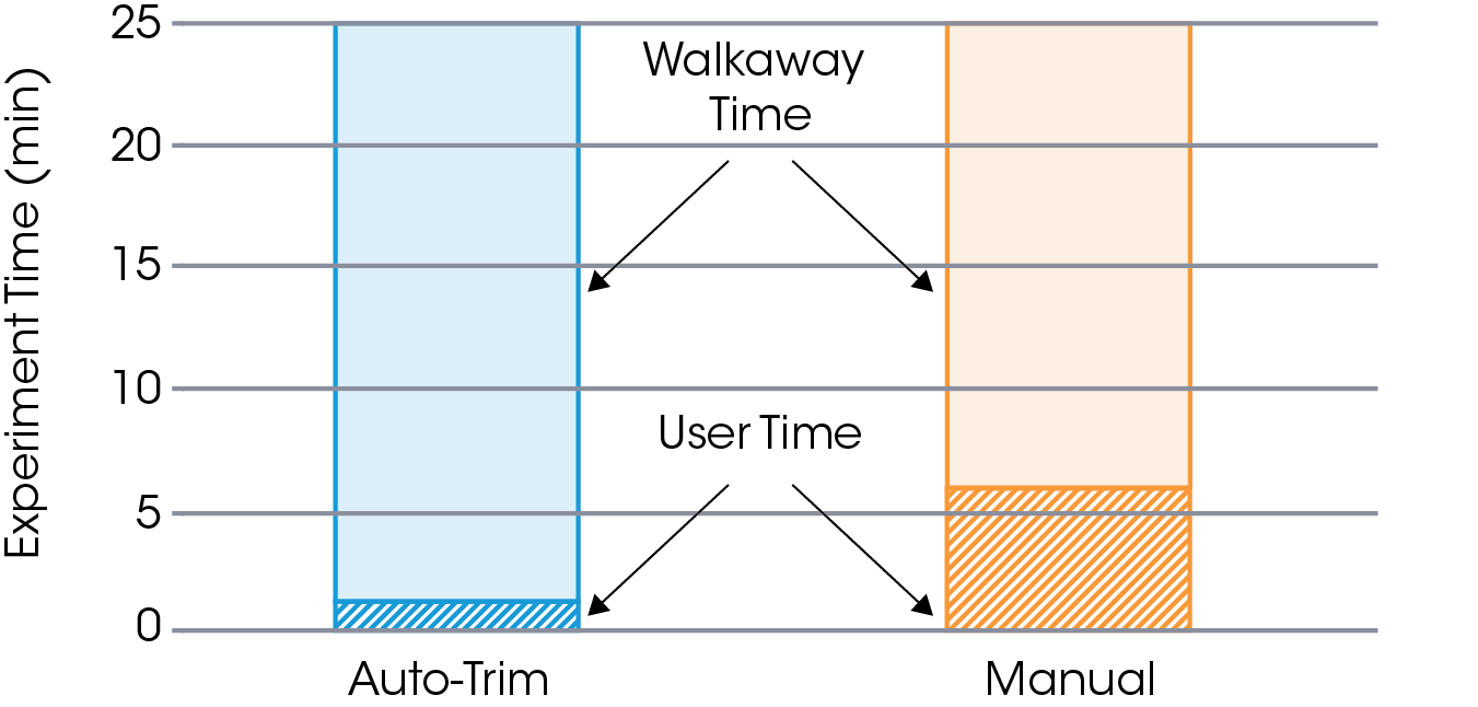 Figure 3. Total experiment time divided into user and walkaway time. The auto-trim accessory shows a reduction in user time and an increase in walkaway time.