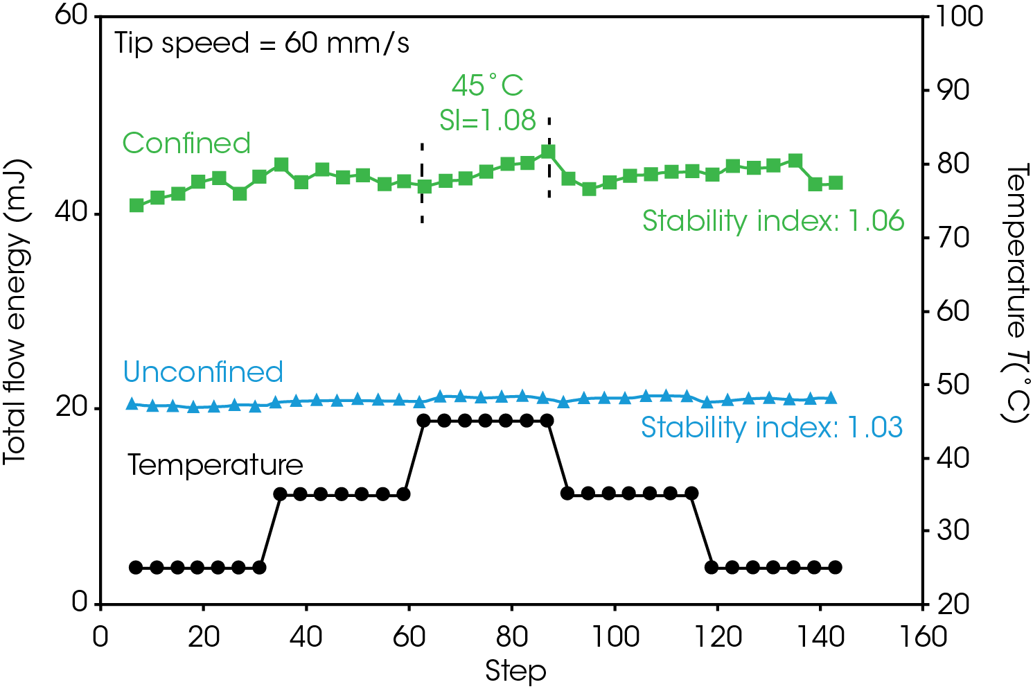 Figure 6. Confined and unconfined flow results collected at a tip speed of 60 mm/s with temperature cycling.