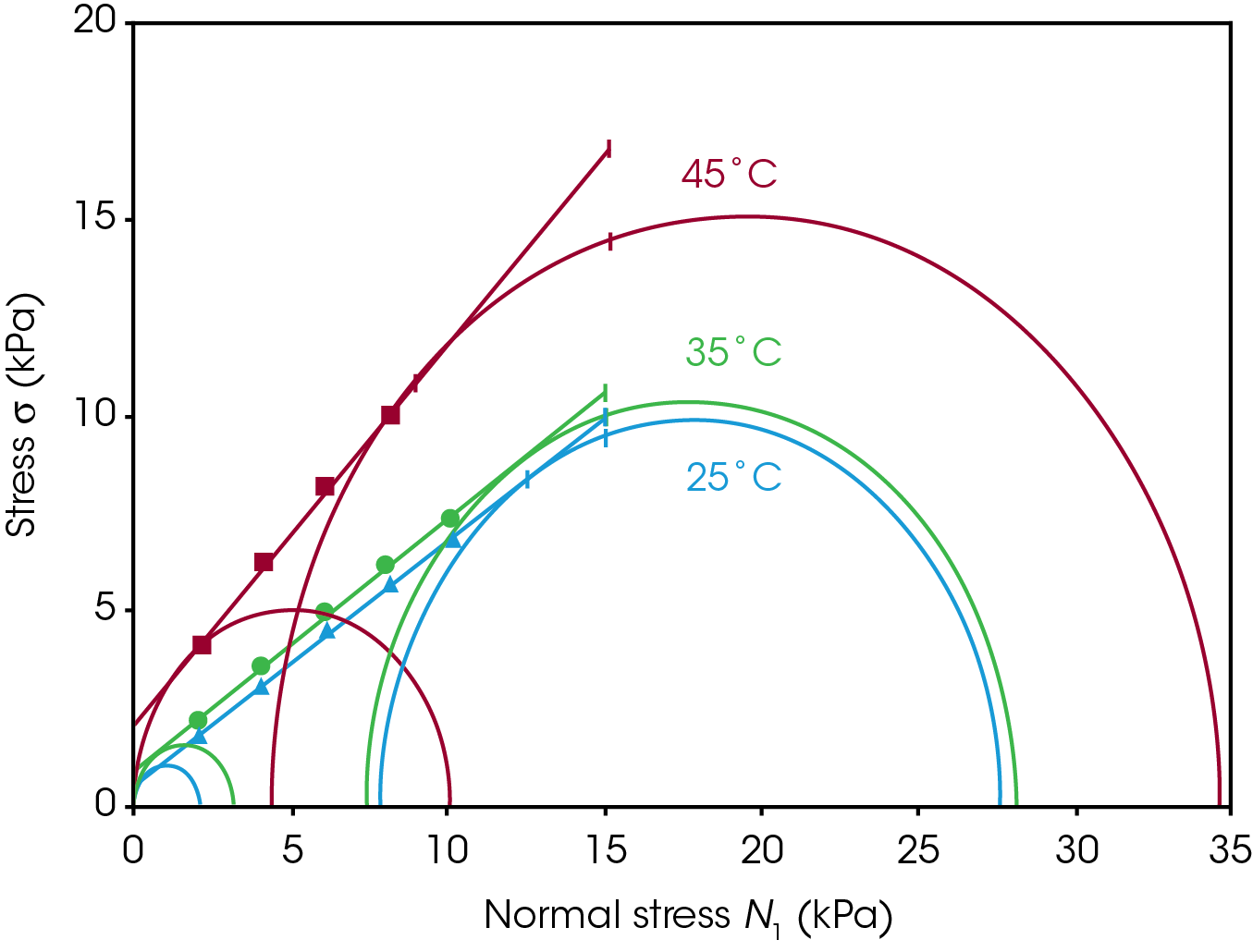 Figure 7. Isothermal temperature results for three samples tested at either 25, 35, or 45 °C.