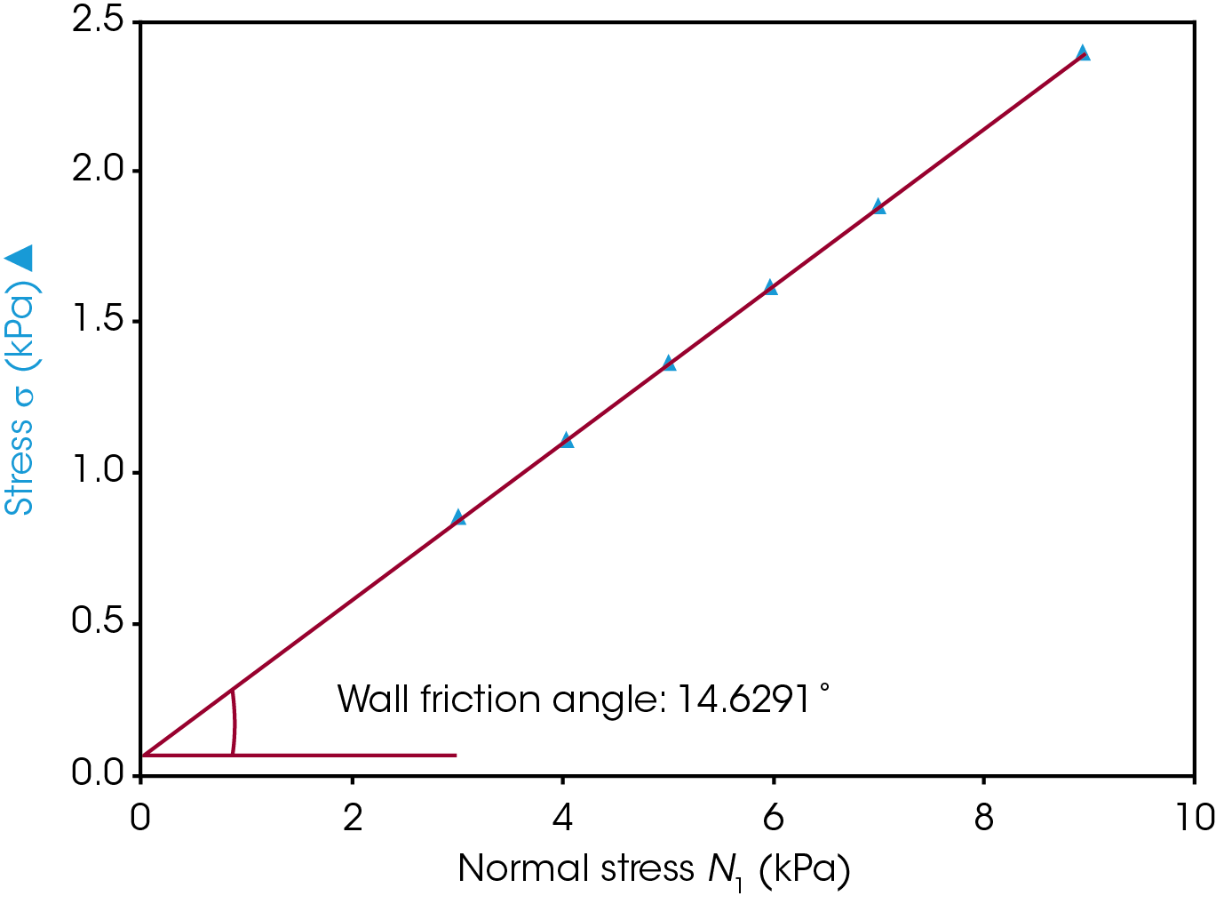 Figure 3: TRIOS wall friction analysis output with wall yield locus line and wall friction angle.