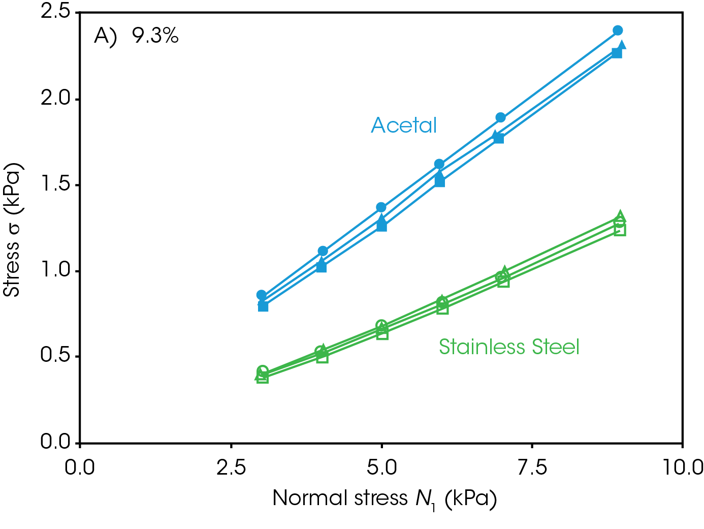 Figure 4. Wall friction results of A) 9.3% moisture and B) 22.3% moisture CMC samples on stainless steel and acetal plates.