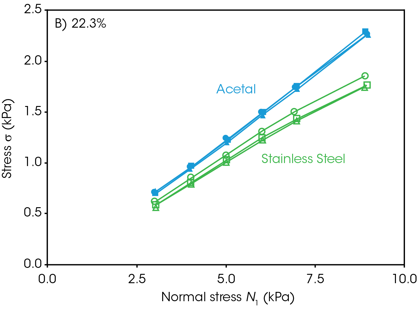 Figure 4. Wall friction results of A) 9.3% moisture and B) 22.3% moisture CMC samples on stainless steel and acetal plates.