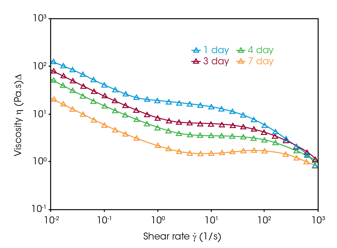 Figure 1. Flow curves of the CMC, SBR, CC, and graphite aqueous anode slurries. The days of aging are shown in the legend.