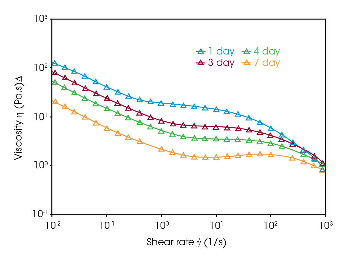 RH130 fig1 Figure 1. Flow curves of the CMC, SBR, CC, and graphite aqueous anode slurries. The days of aging are shown in the legend.