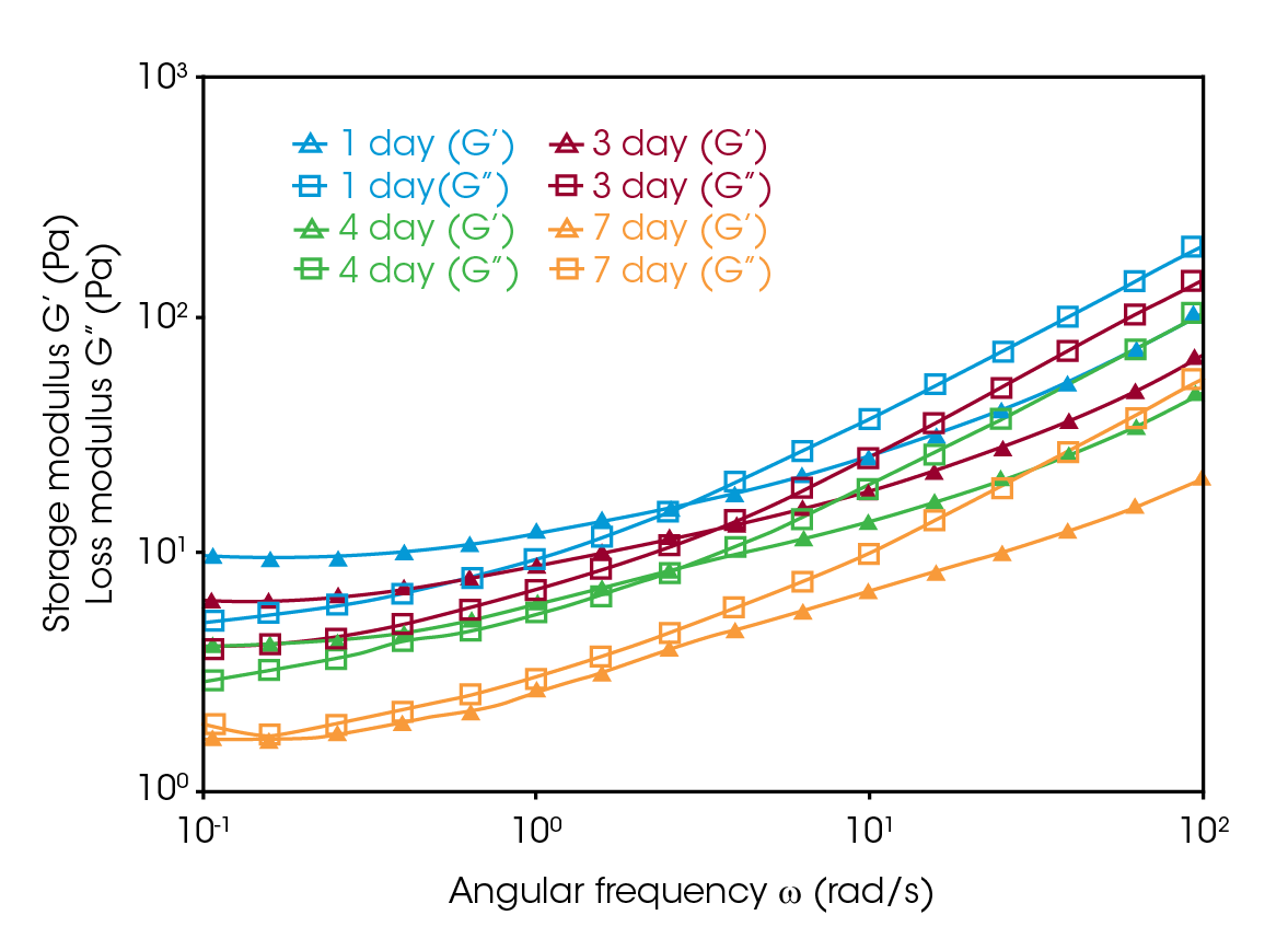 RH130 fig2 Figure 2. Frequency sweep data of the aged CMC, SBR, CC and graphite aqueous anode slurries. The days of aging can be found in the legend along with (G’) and (G”) modulus identity.
