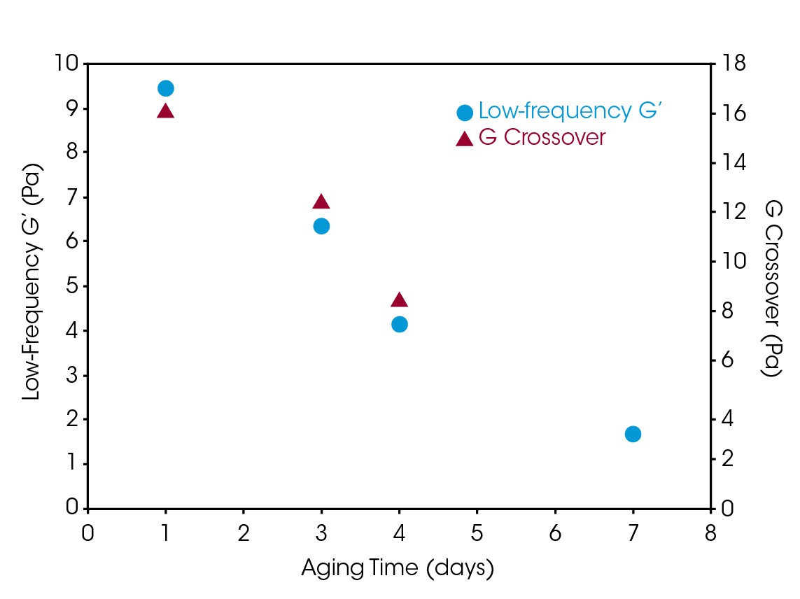 Figure 3. Low-frequency plateau G’ and G crossover trend as a function of slurry aging time.