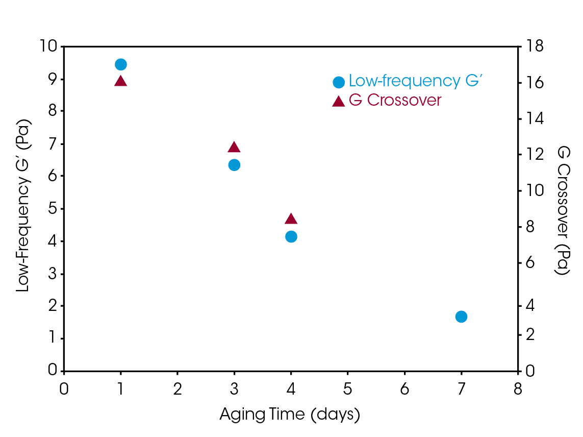 RH130 fig3 Figure 3. Low-frequency plateau G’ and G crossover trend as a function of slurry aging time.