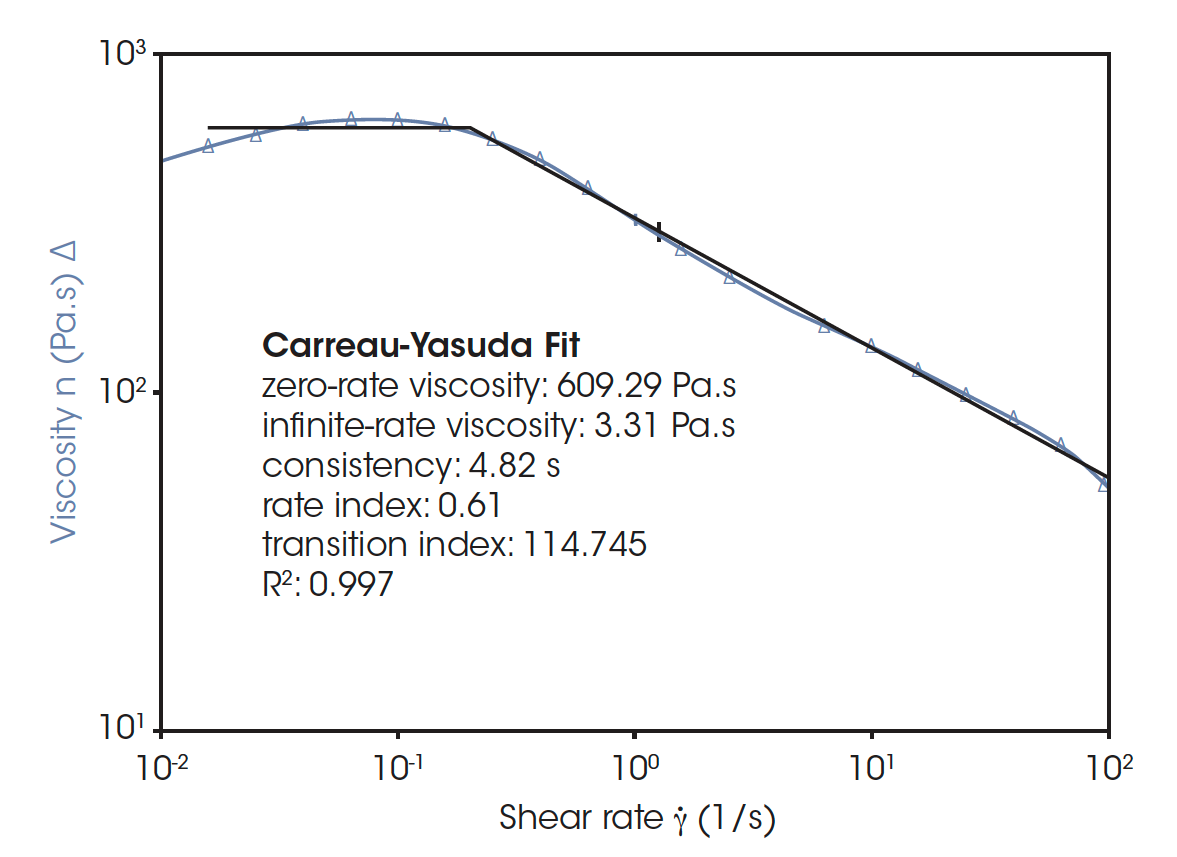 Figure 2. Flow sweep of LDPE melt at 180 °C. Black curve identifies the Carreau-Yasuda model fit line and the inset reports the fitting results.