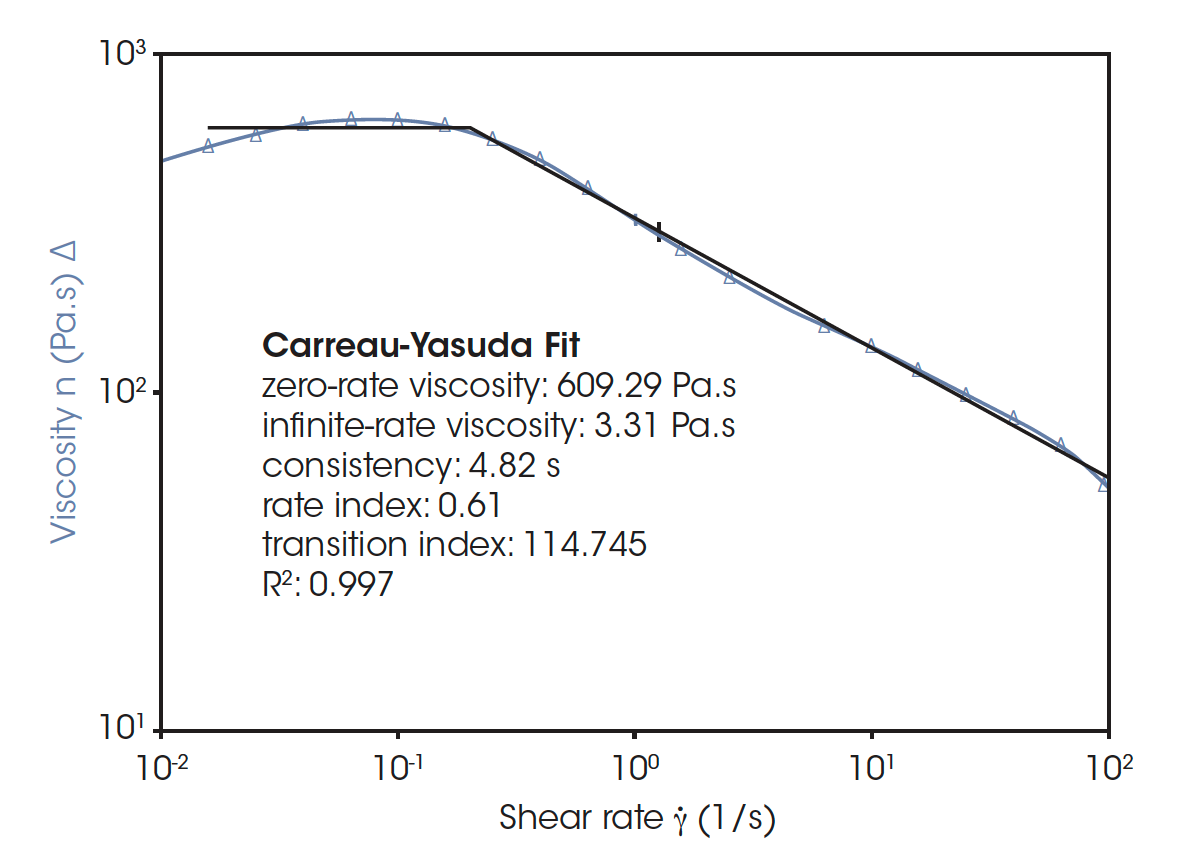 RH131 Fig2 Figure 2. Flow sweep of LDPE melt at 180 °C. Black curve identifies the Carreau-Yasuda model fit line and the inset reports the fitting results.