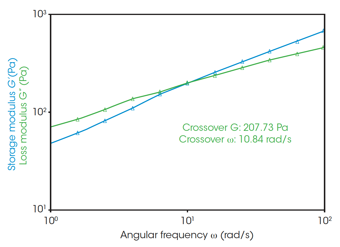 RH131 Fig3 Figure 3. Frequency sweep of LDPE at 180 °C. Quantification of the crossover modulus and angular frequency is shown in the graph.