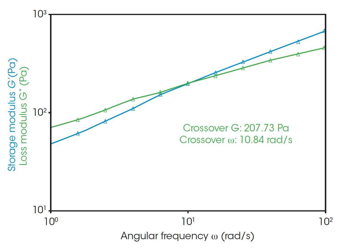 Figure 3. Frequency sweep of LDPE at 180 °C. Quantification of the crossover modulus and angular frequency is shown in the graph.