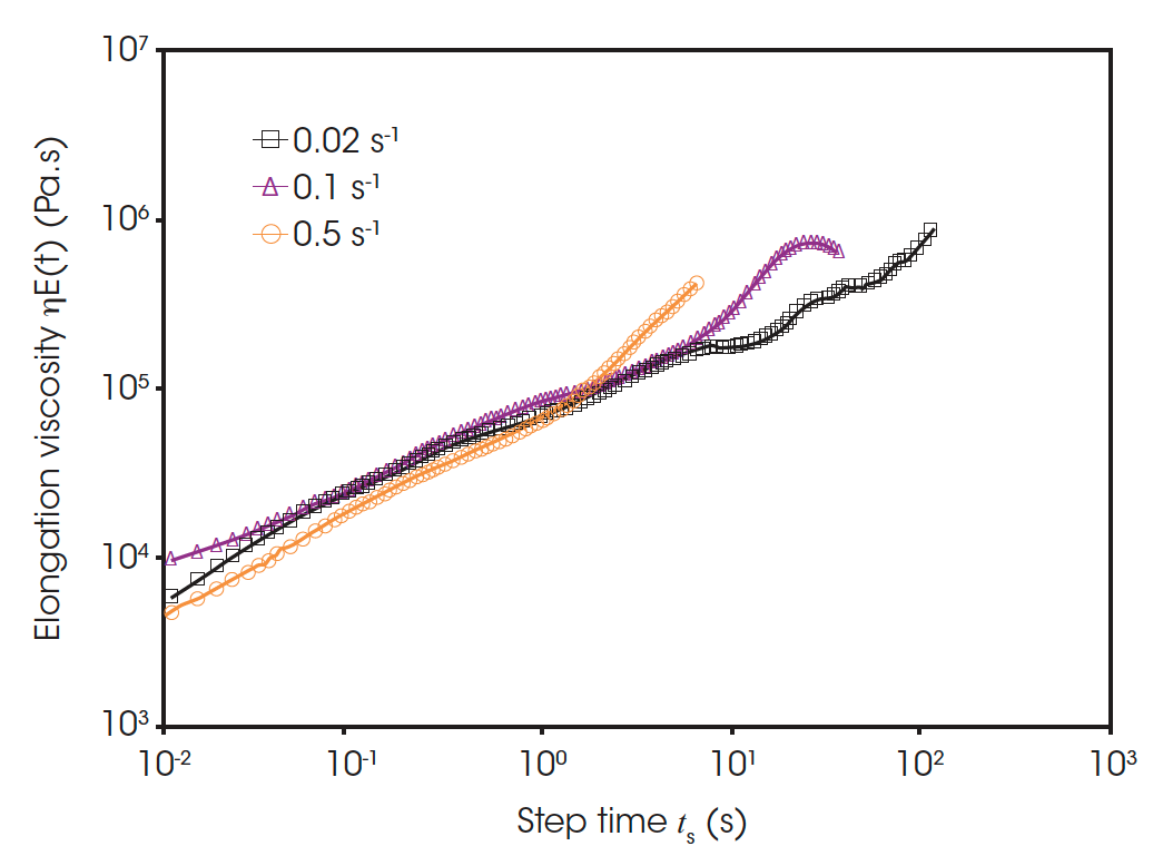 Figure 4. EVA data for LDPE with rates of 0.02, 0.1, and 0.5 s-1 .