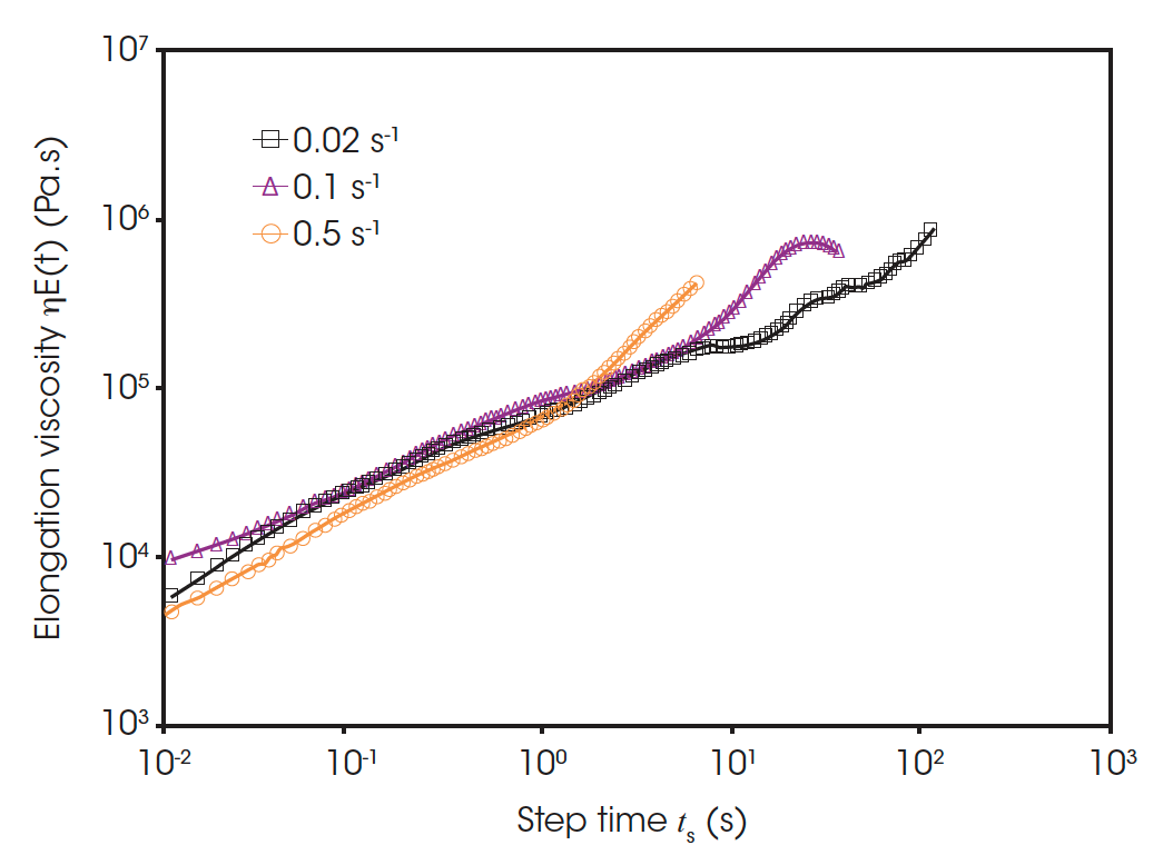 RH131 Fig4 Figure 4. EVA data for LDPE with rates of 0.02, 0.1, and 0.5 s-1 .